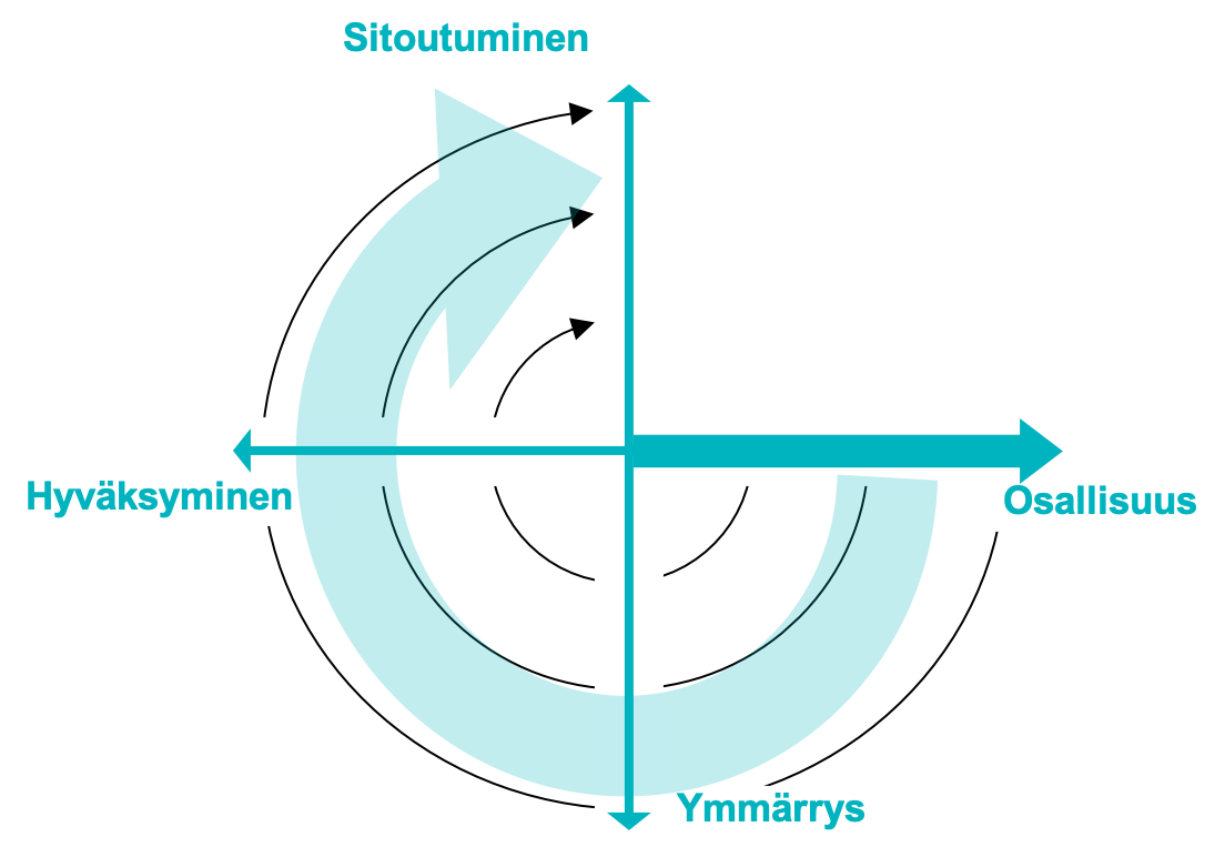 Sitoutumisen ympyrä